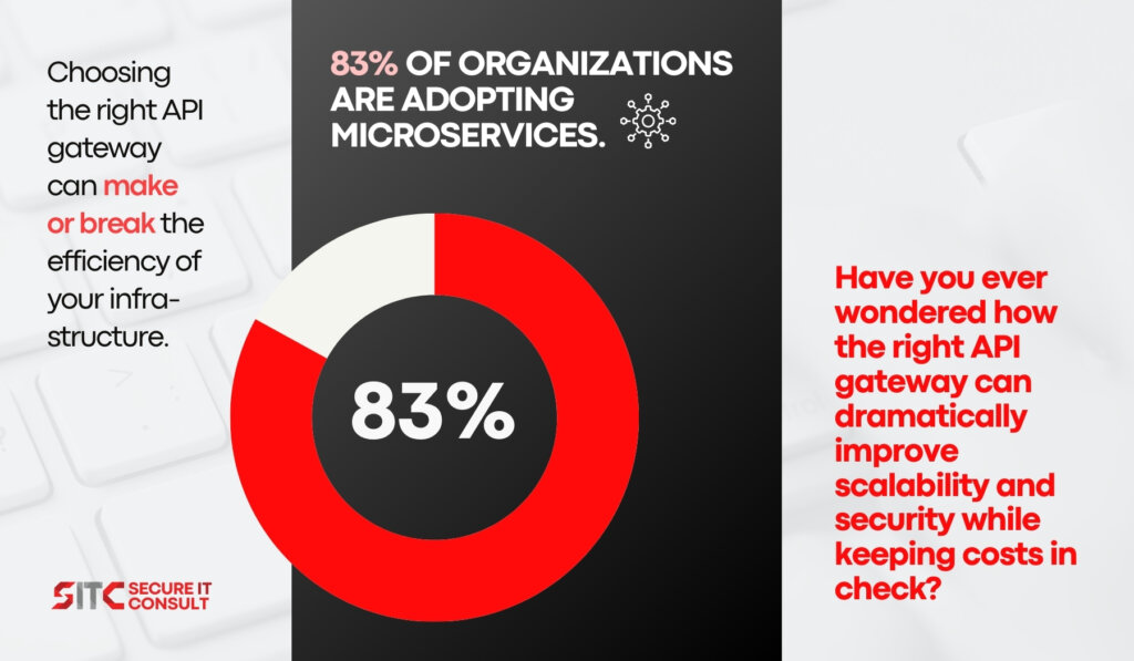 Micoservices Adoption Stats