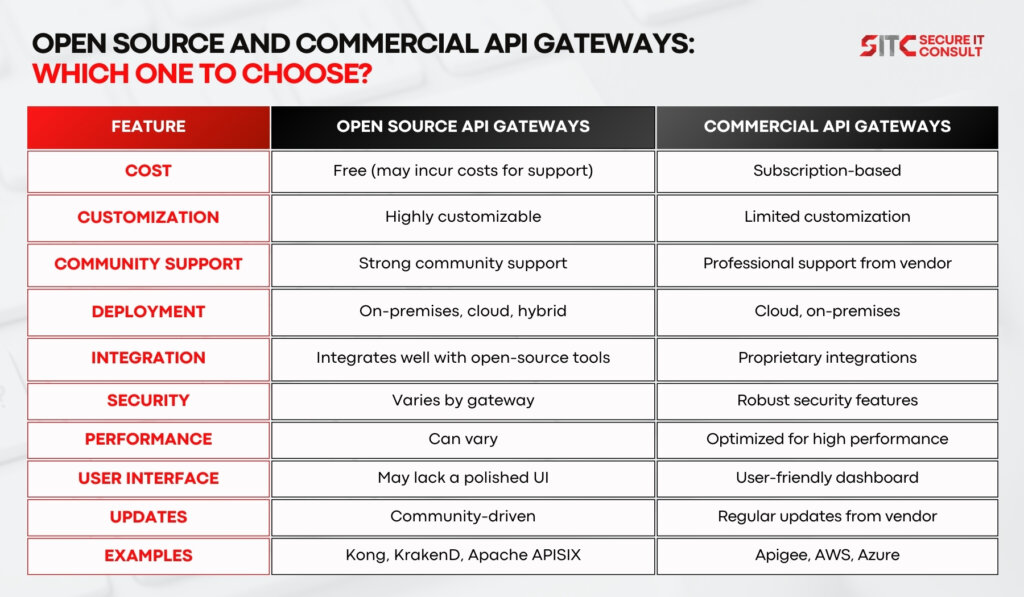 Open Source vs. Commercial API Gateways